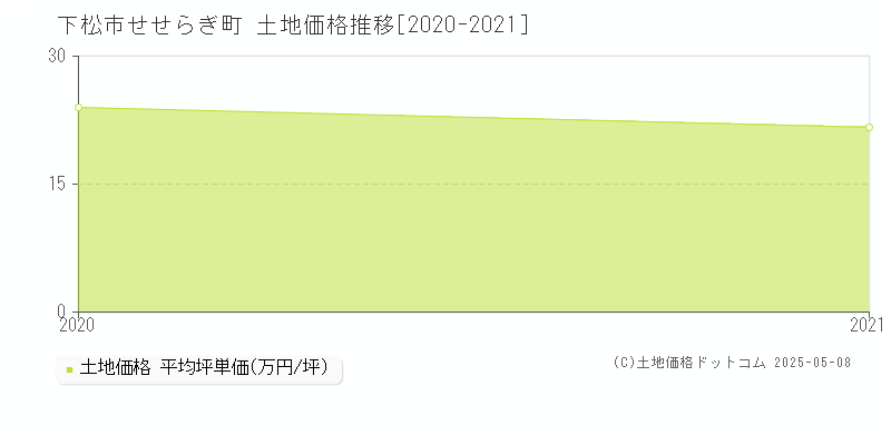 せせらぎ町(下松市)の土地価格推移グラフ(坪単価)[2020-2021年]