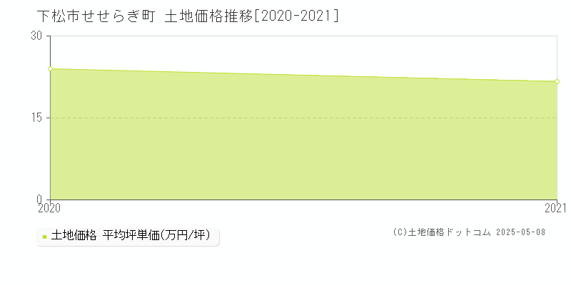 下松市せせらぎ町の土地価格推移グラフ 