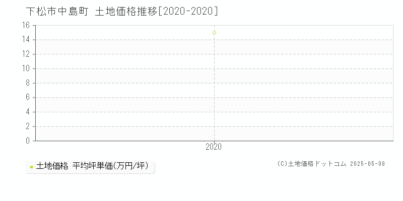 下松市中島町の土地価格推移グラフ 