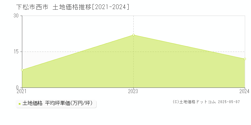 西市(下松市)の土地価格推移グラフ(坪単価)[2021-2024年]