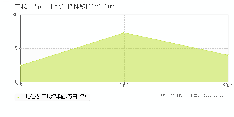 下松市西市の土地価格推移グラフ 