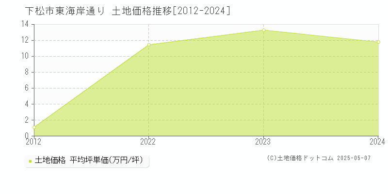 東海岸通り(下松市)の土地価格推移グラフ(坪単価)[2012-2024年]