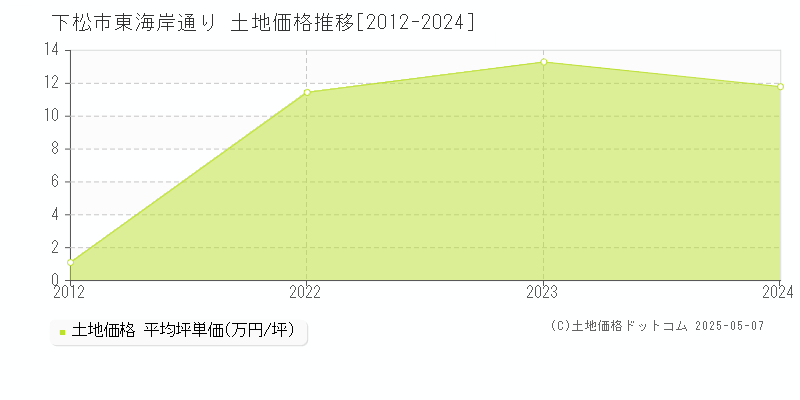 下松市東海岸通りの土地価格推移グラフ 