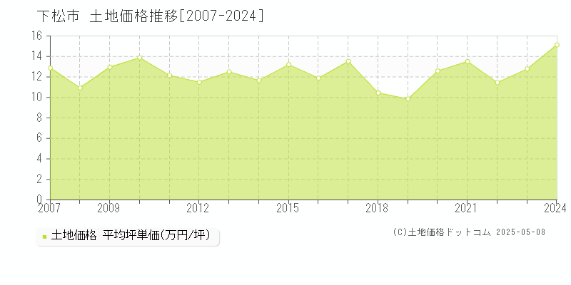 下松市(山口県)の土地価格推移グラフ(坪単価)[2007-2024年]