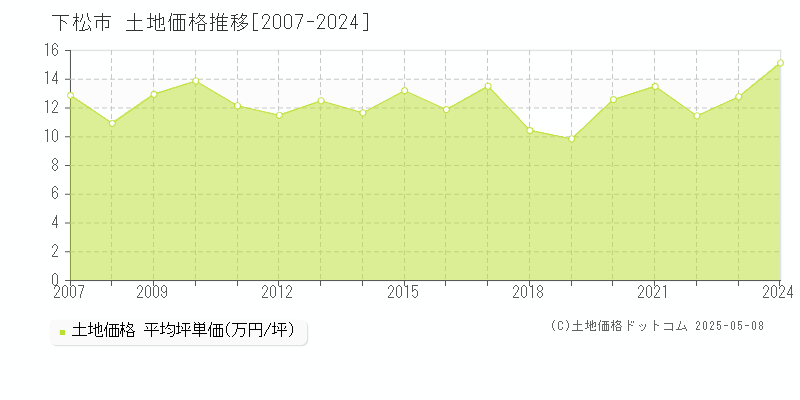 下松市全域の土地価格推移グラフ 