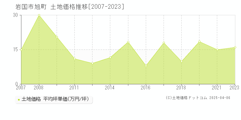 岩国市旭町の土地価格推移グラフ 