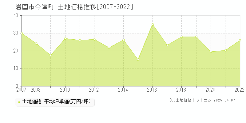 岩国市今津町の土地価格推移グラフ 