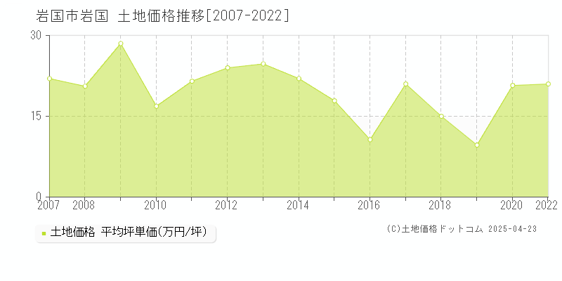 岩国市岩国の土地価格推移グラフ 