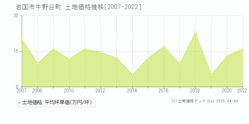 岩国市牛野谷町の土地価格推移グラフ 