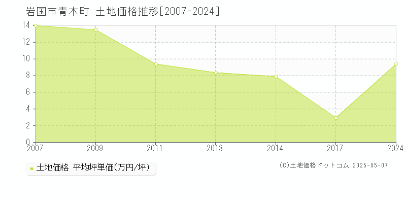 青木町(岩国市)の土地価格推移グラフ(坪単価)[2007-2024年]