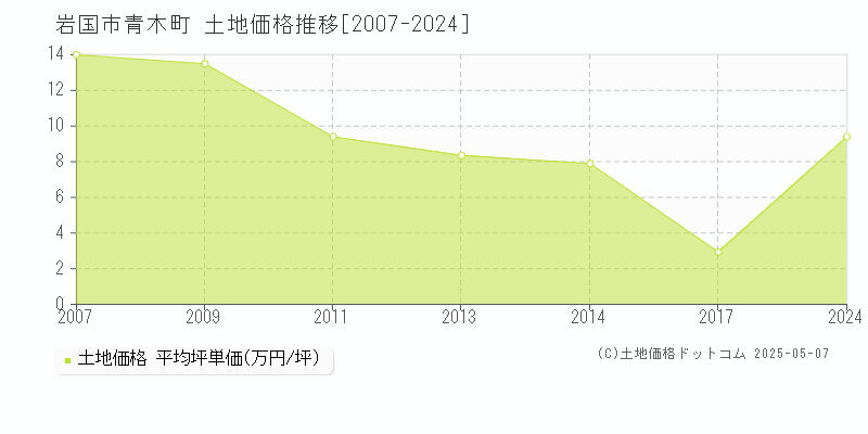 岩国市青木町の土地価格推移グラフ 