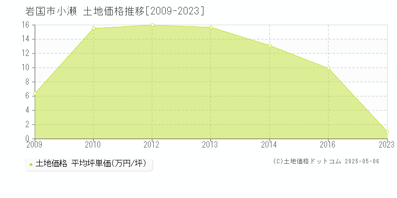 小瀬(岩国市)の土地価格推移グラフ(坪単価)[2009-2023年]