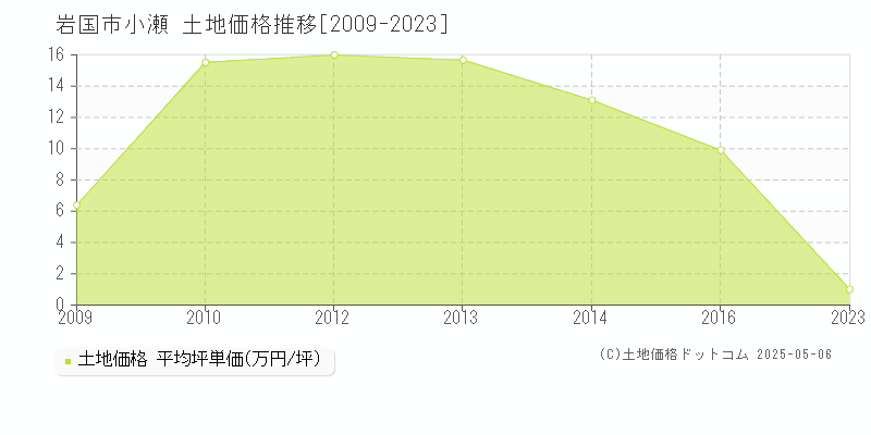 岩国市小瀬の土地価格推移グラフ 