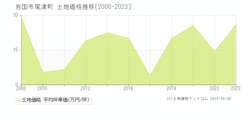 岩国市尾津町の土地価格推移グラフ 