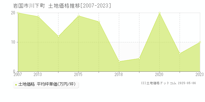 岩国市川下町の土地価格推移グラフ 