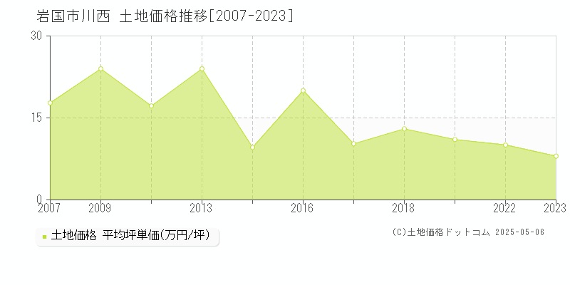 川西(岩国市)の土地価格推移グラフ(坪単価)[2007-2023年]