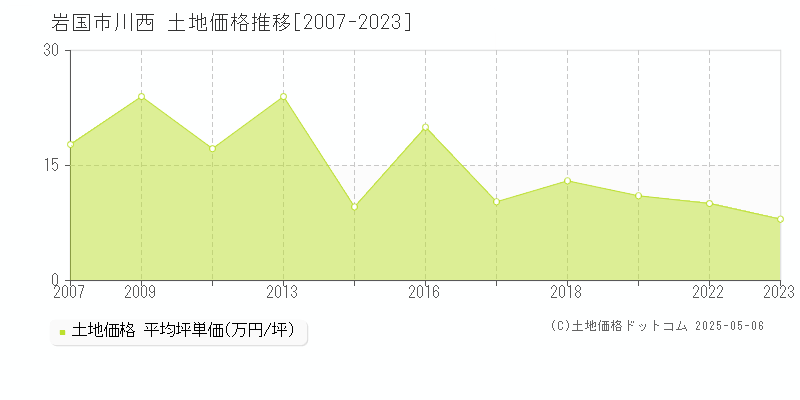 岩国市川西の土地価格推移グラフ 