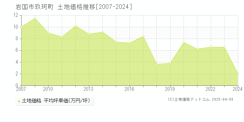 岩国市玖珂町の土地価格推移グラフ 