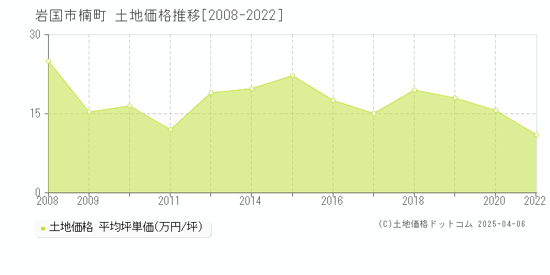 岩国市楠町の土地価格推移グラフ 