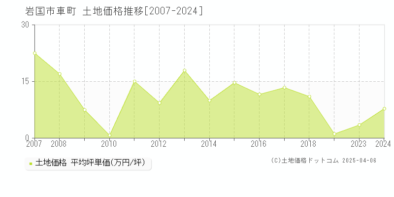 岩国市車町の土地価格推移グラフ 