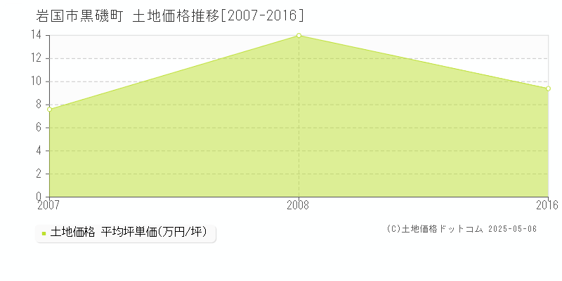 黒磯町(岩国市)の土地価格推移グラフ(坪単価)[2007-2016年]