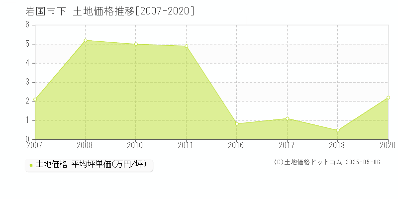 下(岩国市)の土地価格推移グラフ(坪単価)[2007-2020年]