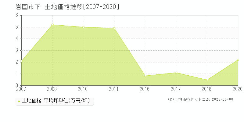 岩国市下の土地価格推移グラフ 