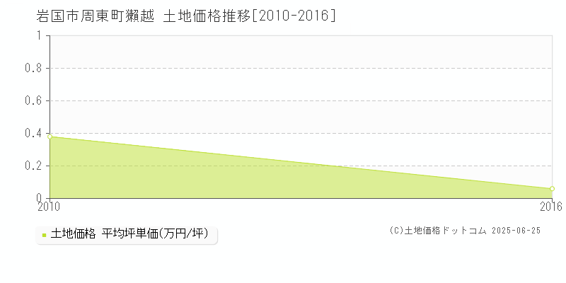 周東町獺越(岩国市)の土地価格推移グラフ(坪単価)[2010-2016年]