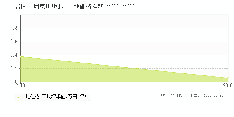 岩国市周東町獺越の土地価格推移グラフ 