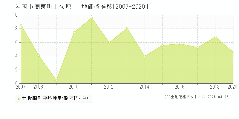 岩国市周東町上久原の土地価格推移グラフ 