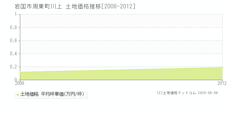 周東町川上(岩国市)の土地価格推移グラフ(坪単価)[2008-2012年]