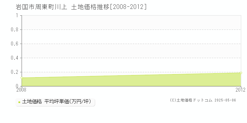 岩国市周東町川上の土地価格推移グラフ 