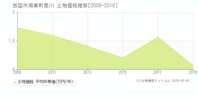 周東町差川(岩国市)の土地価格推移グラフ(坪単価)[2009-2018年]