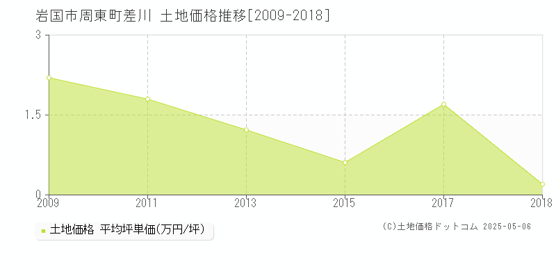 岩国市周東町差川の土地価格推移グラフ 