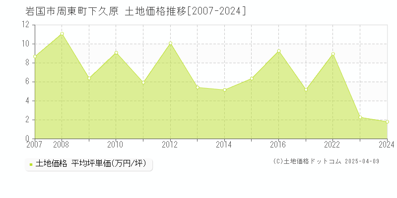 岩国市周東町下久原の土地価格推移グラフ 