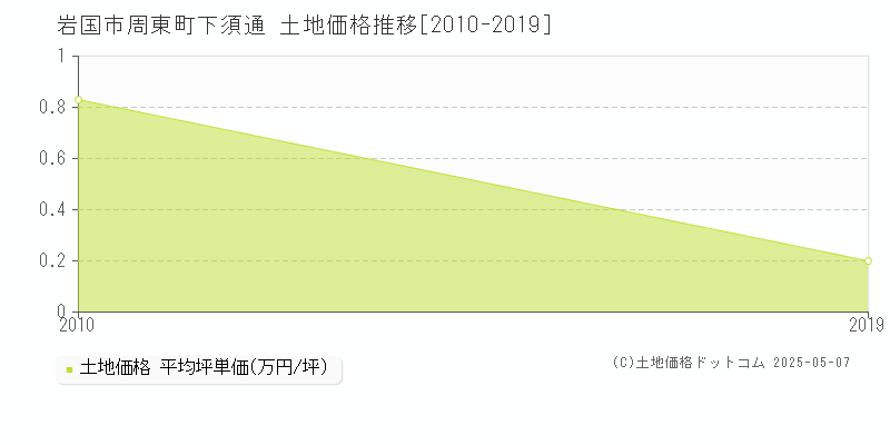 周東町下須通(岩国市)の土地価格推移グラフ(坪単価)[2010-2019年]