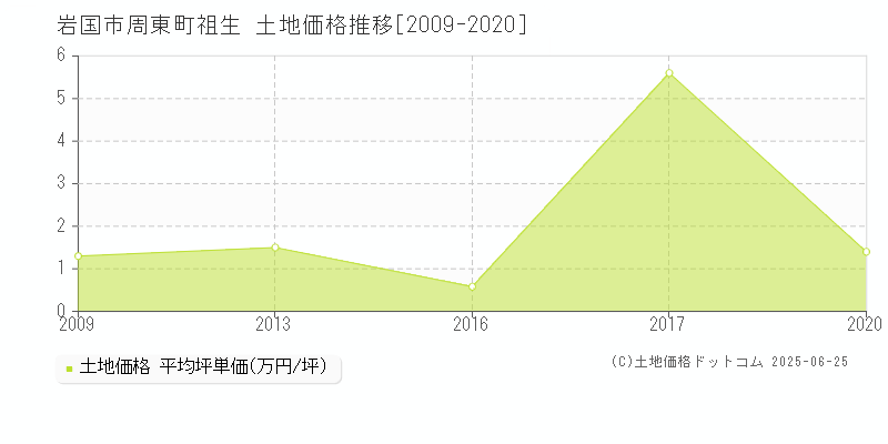 周東町祖生(岩国市)の土地価格推移グラフ(坪単価)[2009-2020年]