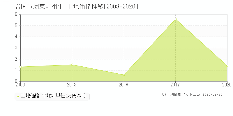 岩国市周東町祖生の土地価格推移グラフ 