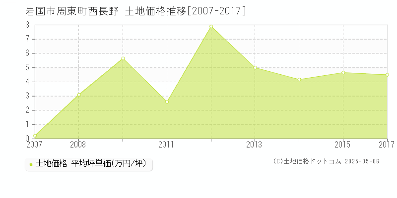 周東町西長野(岩国市)の土地価格推移グラフ(坪単価)[2007-2017年]