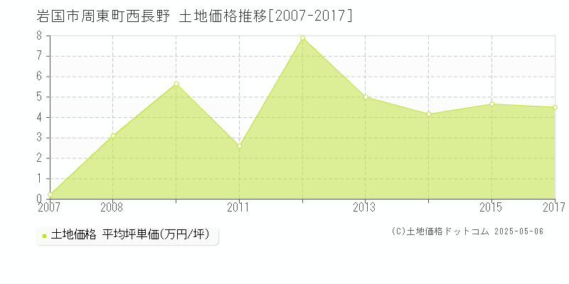 岩国市周東町西長野の土地価格推移グラフ 