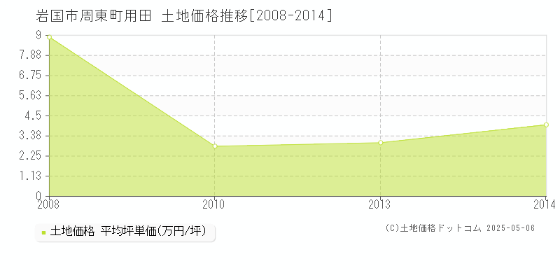周東町用田(岩国市)の土地価格推移グラフ(坪単価)[2008-2014年]