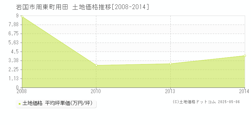 岩国市周東町用田の土地価格推移グラフ 