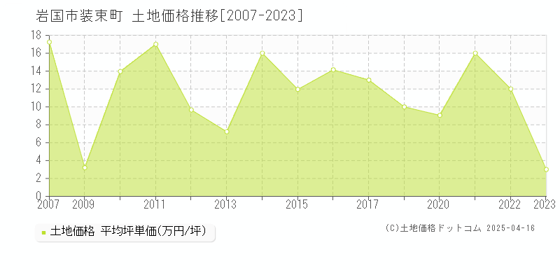 岩国市装束町の土地価格推移グラフ 