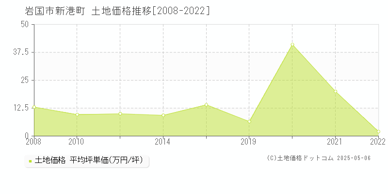 新港町(岩国市)の土地価格推移グラフ(坪単価)[2008-2022年]