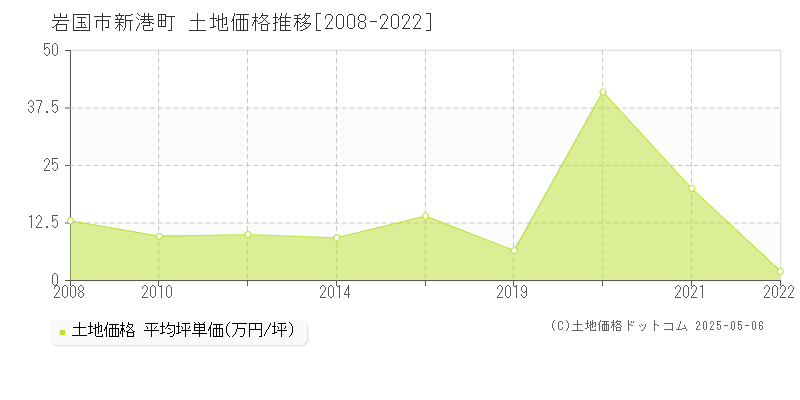 岩国市新港町の土地価格推移グラフ 