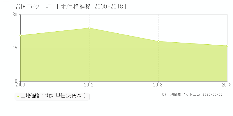 砂山町(岩国市)の土地価格推移グラフ(坪単価)[2009-2018年]