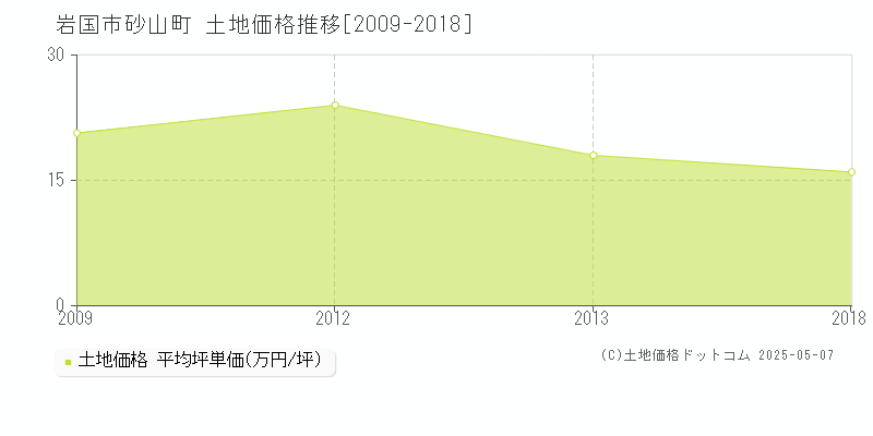 岩国市砂山町の土地価格推移グラフ 