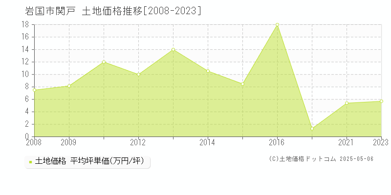 岩国市関戸の土地価格推移グラフ 