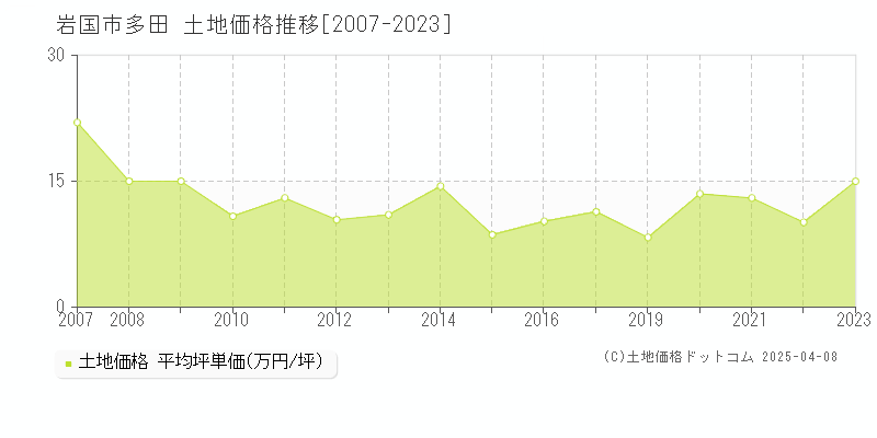 岩国市多田の土地価格推移グラフ 