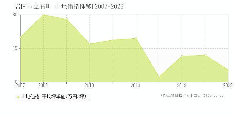 立石町(岩国市)の土地価格推移グラフ(坪単価)[2007-2023年]